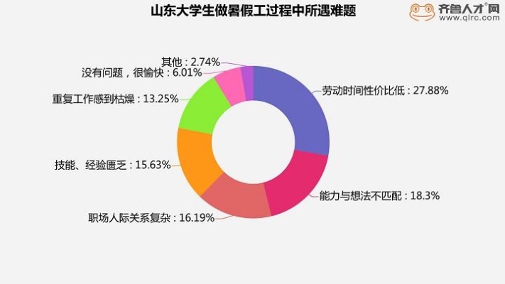 大学生在山东如何选择兼职工作以实现经济独立