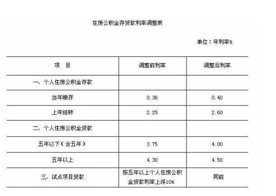 公积金提前还贷利息计算方法及注意事项