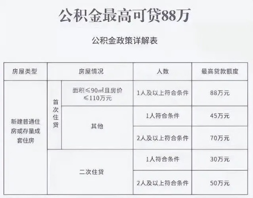 洛阳公积金贷款额度计算方法及注意事项