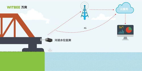 申请水文监测，守护水资源，助力可持续发展