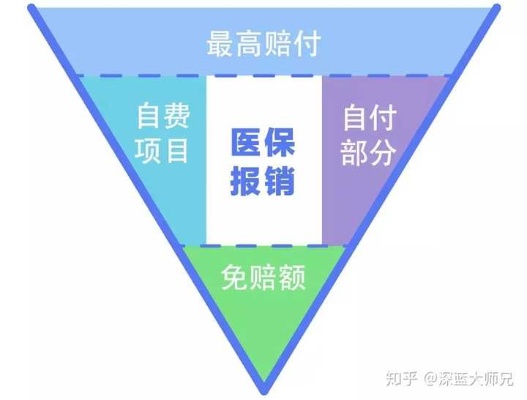 医保卡保险怎么报销？