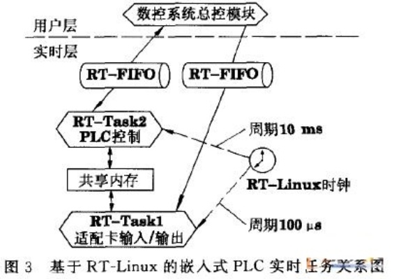 RTOS控制器在PLC应用中的优化与实践