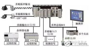 PLC前端控制器，实现工业自动化的关键技术