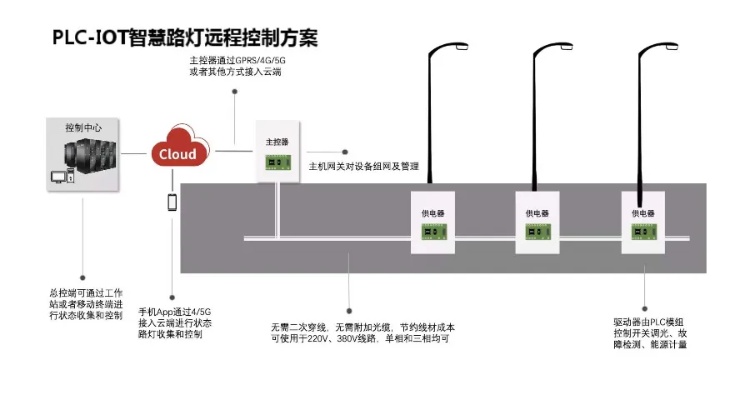 PLC灯控制器，实现智能化照明的新选择