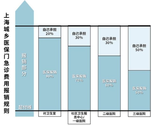 上海医保住院怎么报销？