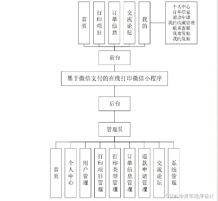 微信小程序打印收费模式探析与实践