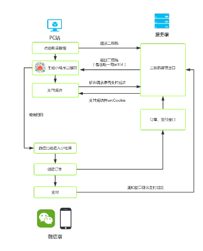 微信小程序打印收费模式探析与实践