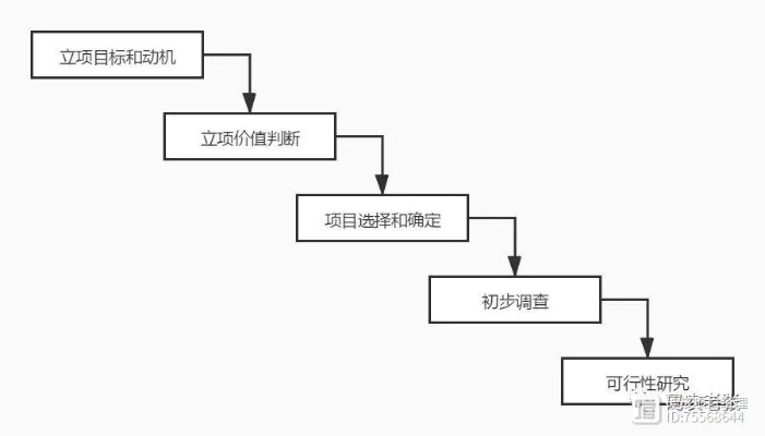 如何选择有利可图的干项目？