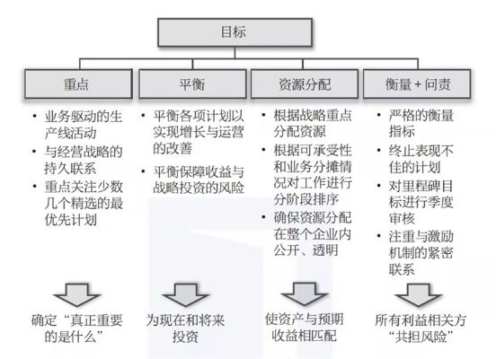 如何选择有利可图的干项目？