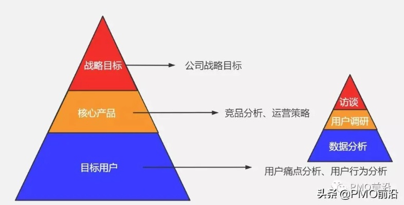 如何选择有利可图的干项目？