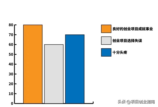 如何选择有利可图的干项目？