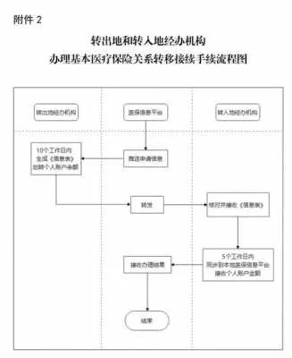 医保怎么转出？