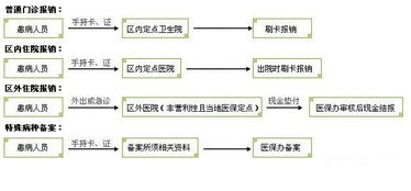 河北医保报销比例及流程