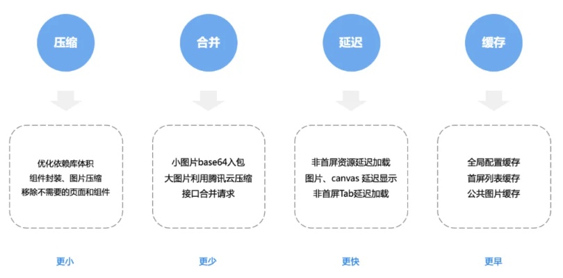 微信小程序缓存缓冲机制详解与优化策略