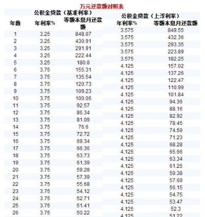 公积金贷款最高额度计算方法详解