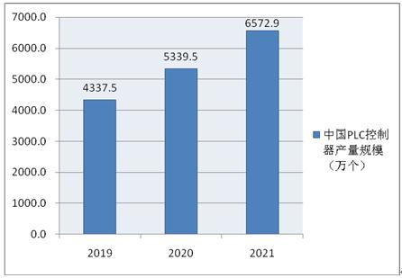 南平PLC控制器的应用与发展趋势