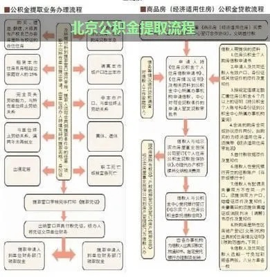 北京公积金封存后怎样提取？详细操作步骤和注意事项一览表