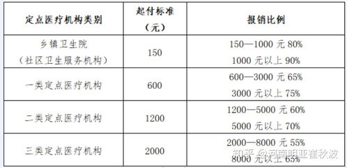 农村医保怎么报销多少？