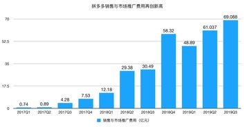 拼多多先用后付，15个点的代价是否过高？