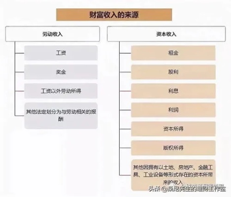 致富型套餐，实现财务自由的神奇工具