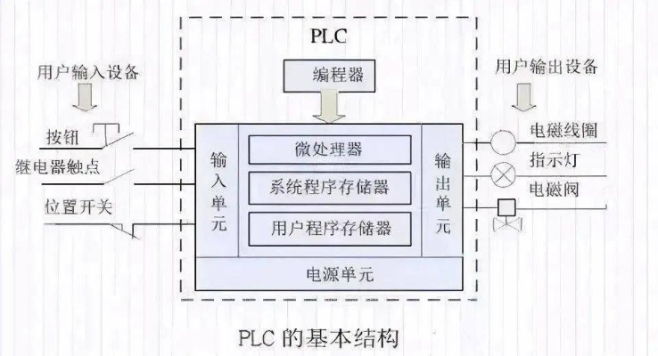 跳过PLC控制器，一种新兴的控制策略