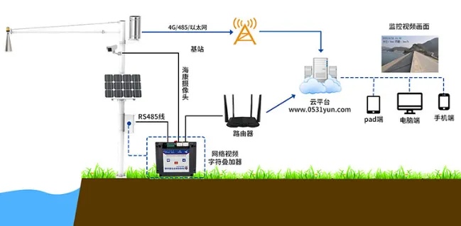水文监测云，实现智慧水利的桥梁