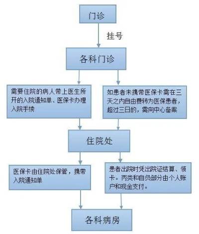 医保卡怎么用门诊？