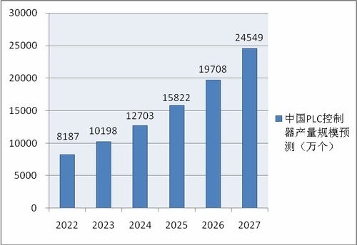 PLC控制器分析，原理、应用与发展趋势