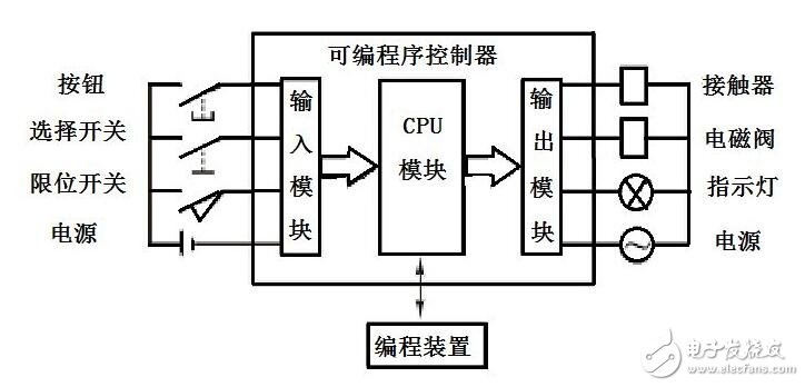 PLC控制器修理，原理、方法与技巧