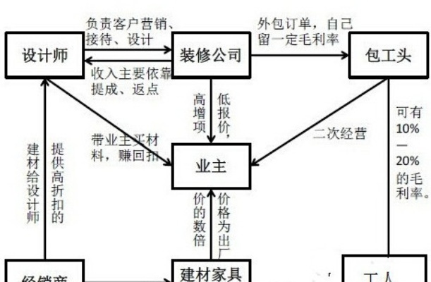 装修公司加盟运作模式解析