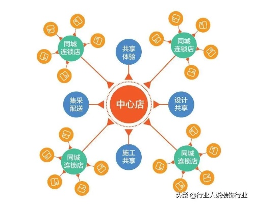 装修公司加盟运作模式解析