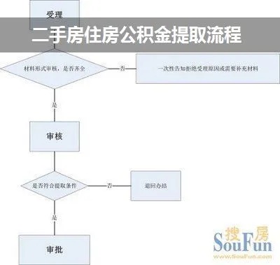 二手房购买攻略，如何提取住房公积金