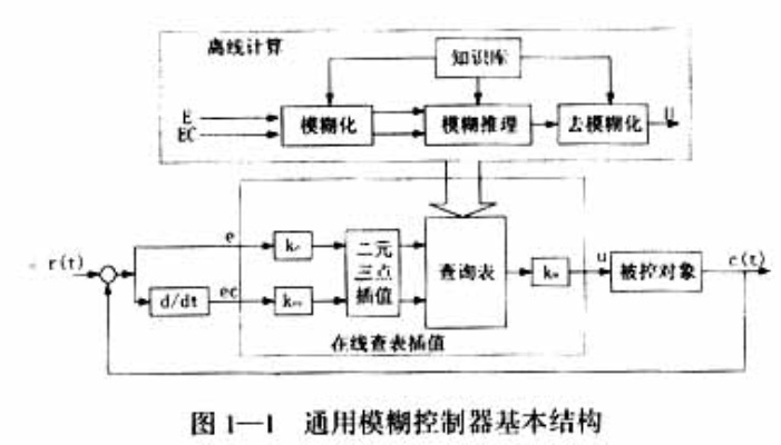 模糊控制器在PLC控制系统中的应用与优化