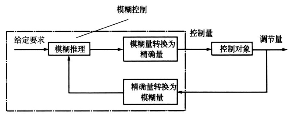 模糊控制器在PLC控制系统中的应用与优化