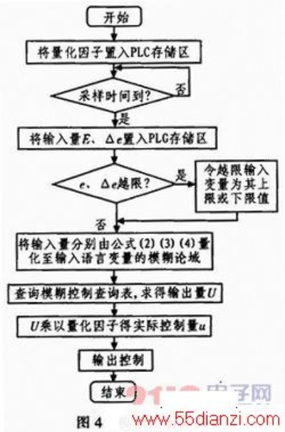 模糊控制器在PLC控制系统中的应用与优化