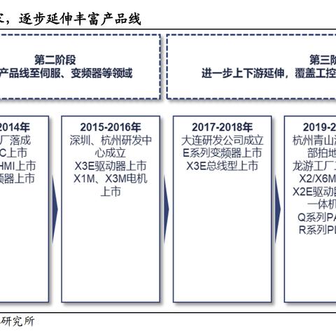 PLC控制器芯片，工作原理、应用领域与市场展望