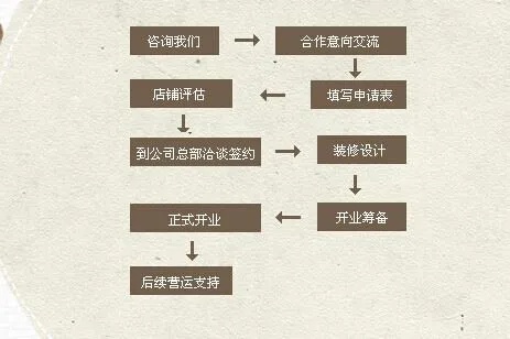 装修公司加盟流程全解析