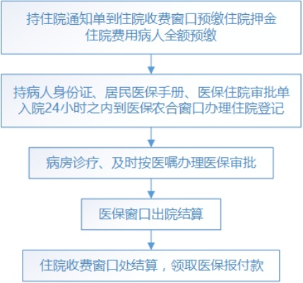 医保住院怎么办理？