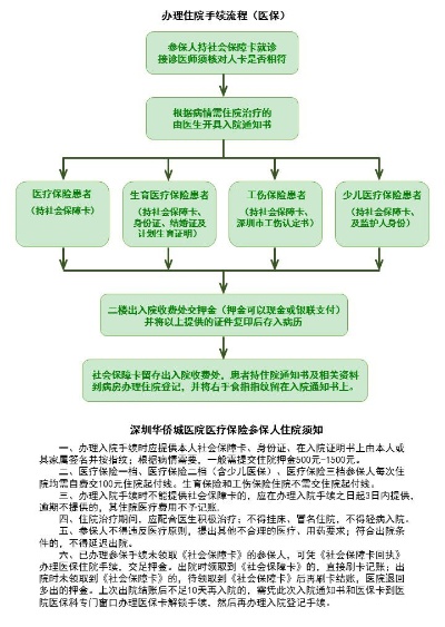 医保住院怎么办理？