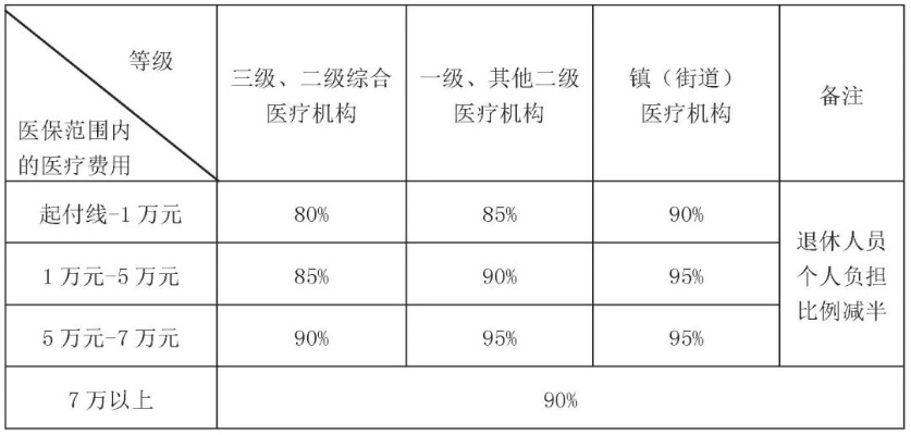 住院费用医保报销比例详解