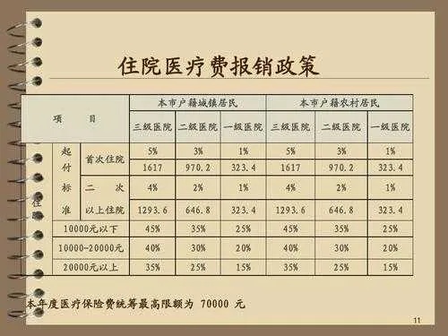 住院费用医保报销比例详解