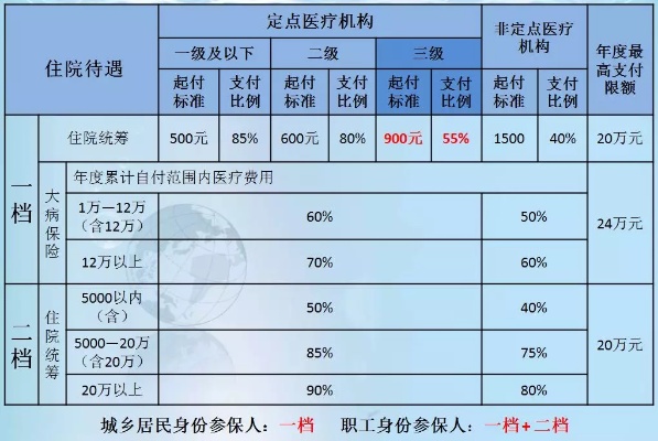 住院费用医保报销比例详解