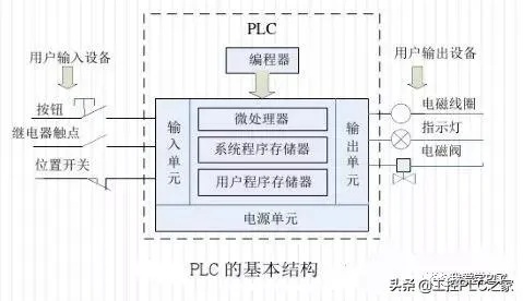 掌握PLC控制器协议，原理、应用与实践