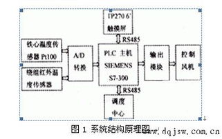 专用PLC控制器的工作原理、应用及发展趋势