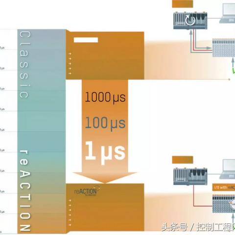 中型PLC控制器，控制工业自动化的关键技术