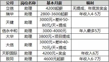 月薪5万，如何选择高收入行业？