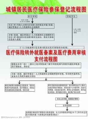 居民社区医保怎么办理？