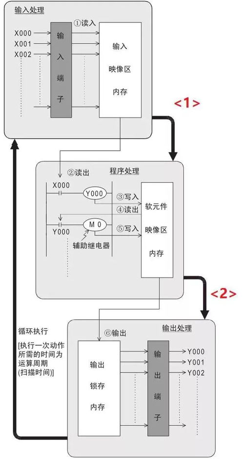 掌握PLC微机控制器，原理、应用与发展趋势