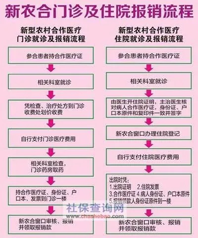 新农合医保卡报销指南