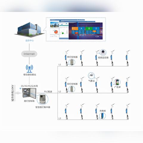 智能照明系统，PLC路灯控制器的应用与优势